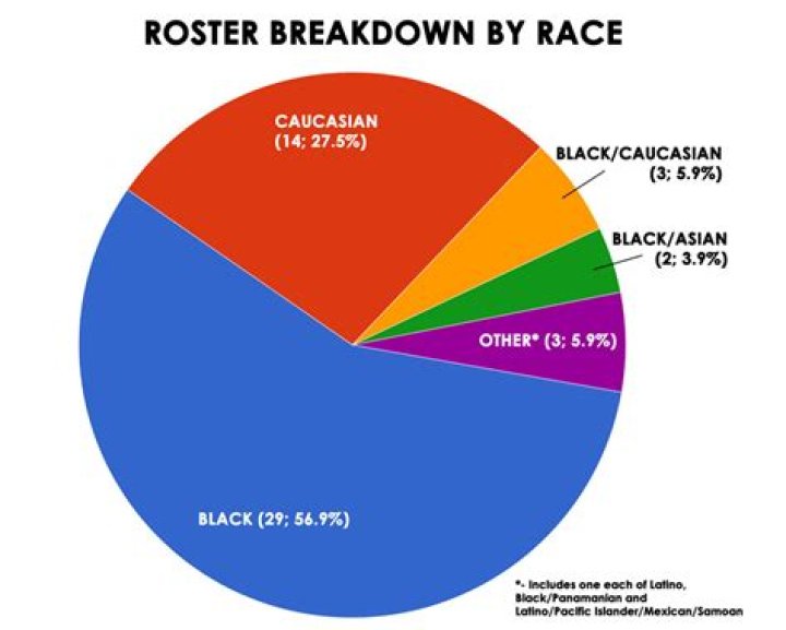 What percentage of the NFL is black in 2021?