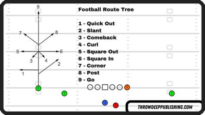 What position does a lot of running in football?