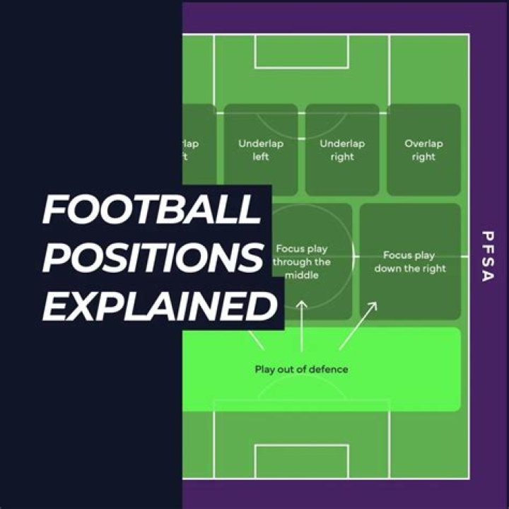 What position in football is usually the fastest?