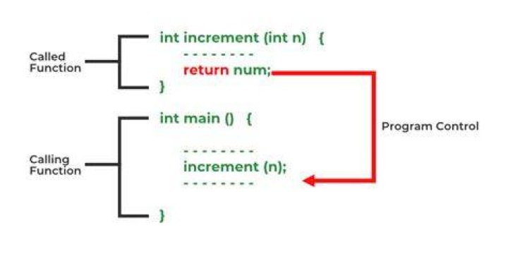 What return means C++?