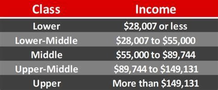 What salary is upper class?