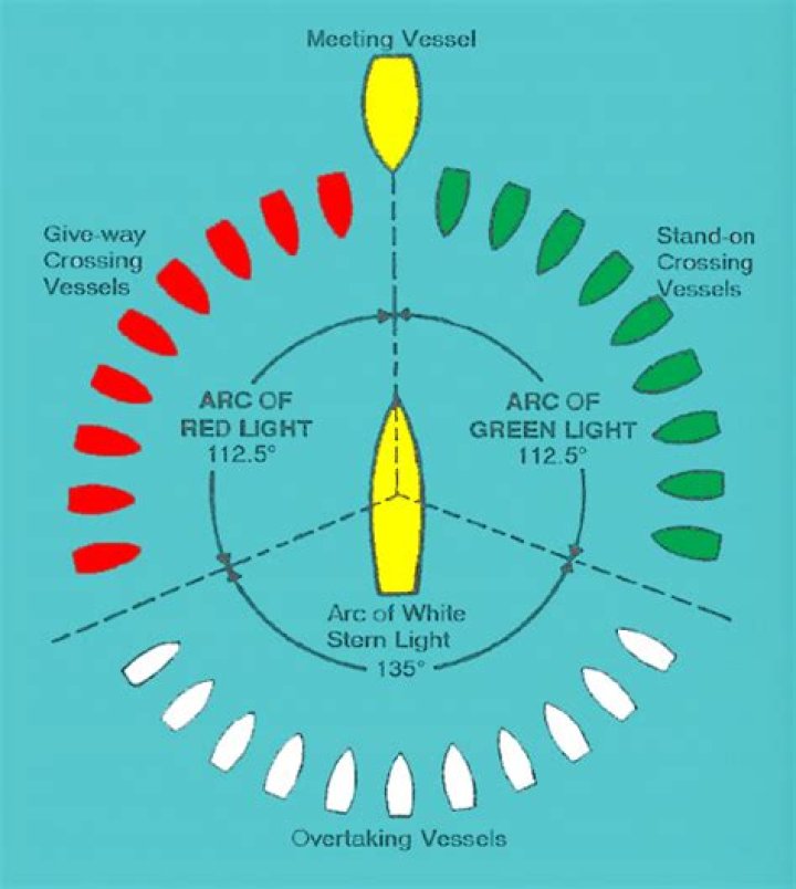 What should the operator of powerboat A?