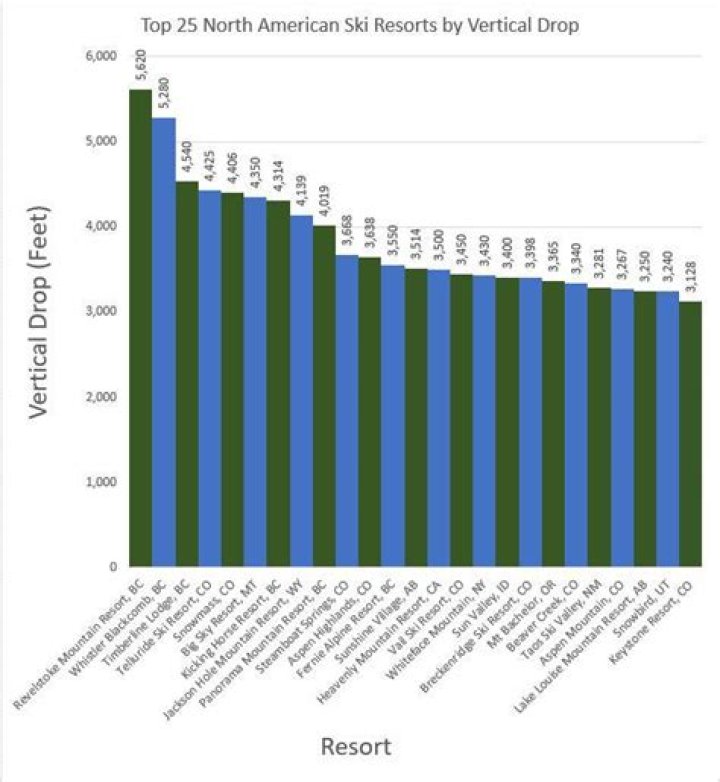 What ski resort has the highest vertical drop in Ontario?
