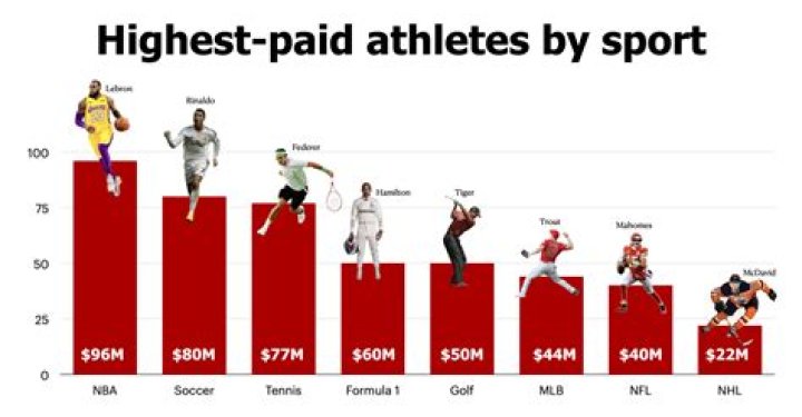 What sport has the most intelligent athletes?