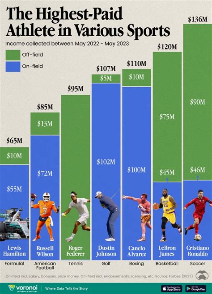 What sports have the largest male audiences and the least?