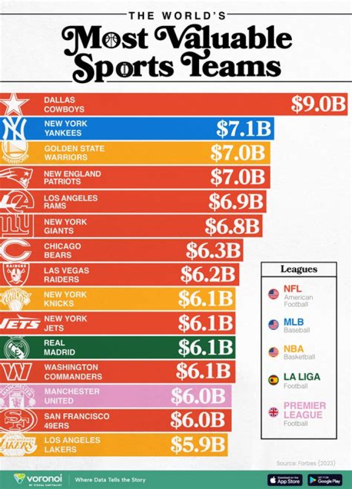 What sports team is least popular?