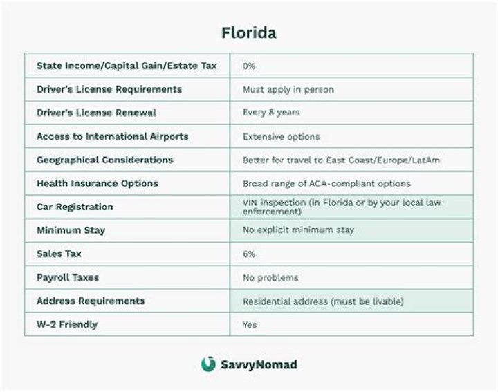 What state has the easiest residency requirements?