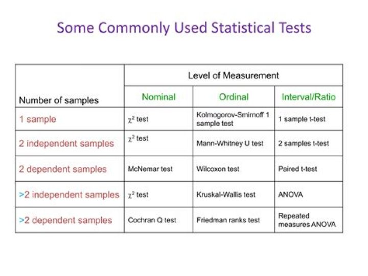 What statistical tool is widely or commonly used?