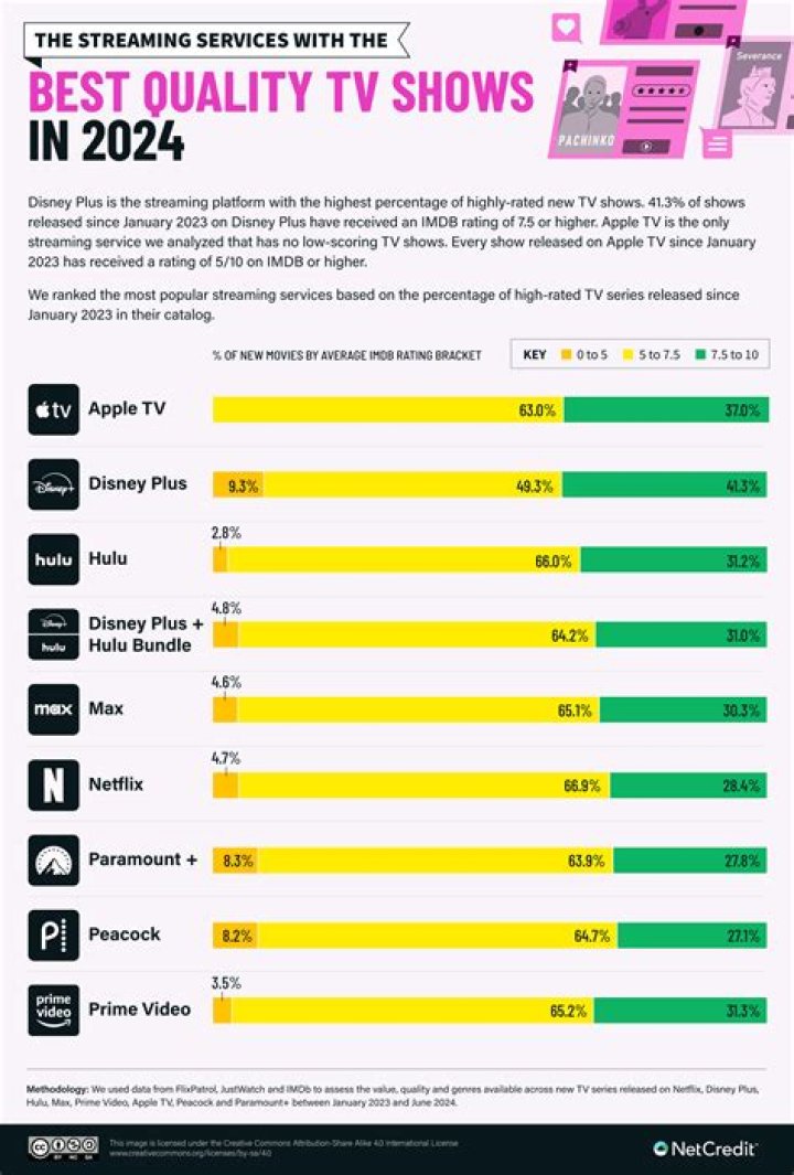 What streaming service is better than Netflix?