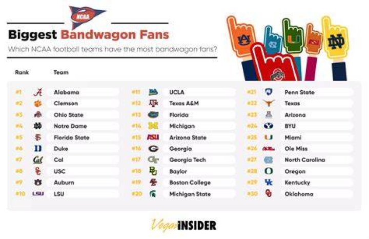 What team has the most bandwagon fans?