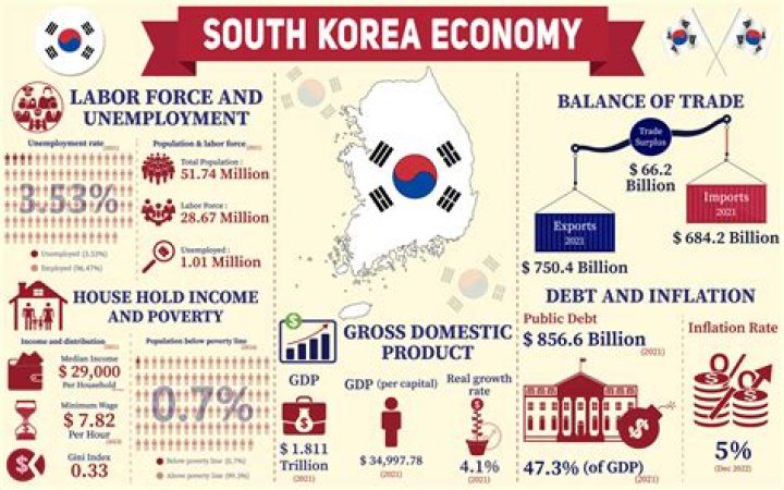What type of economy is South Korea?