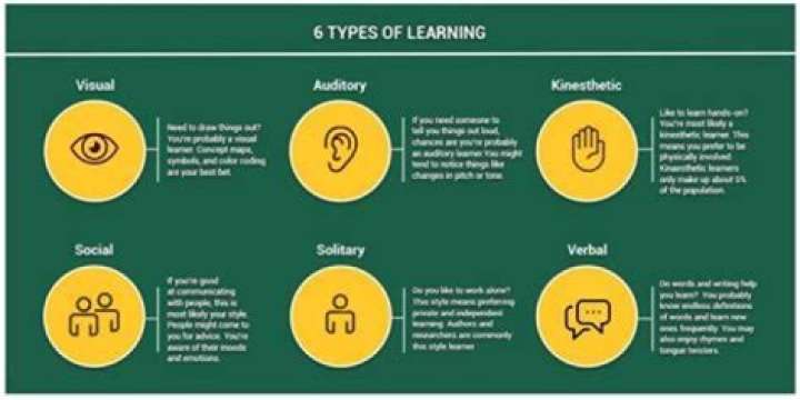 What type of learners are ADHD people?