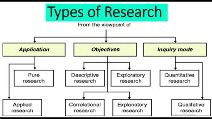 What type of research is normative?