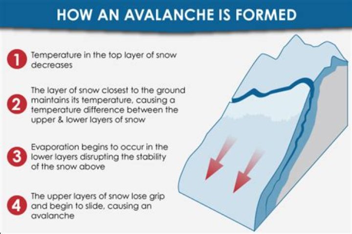 What type of snow causes avalanches?