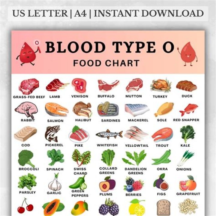 What Vitamins Should blood type O take?