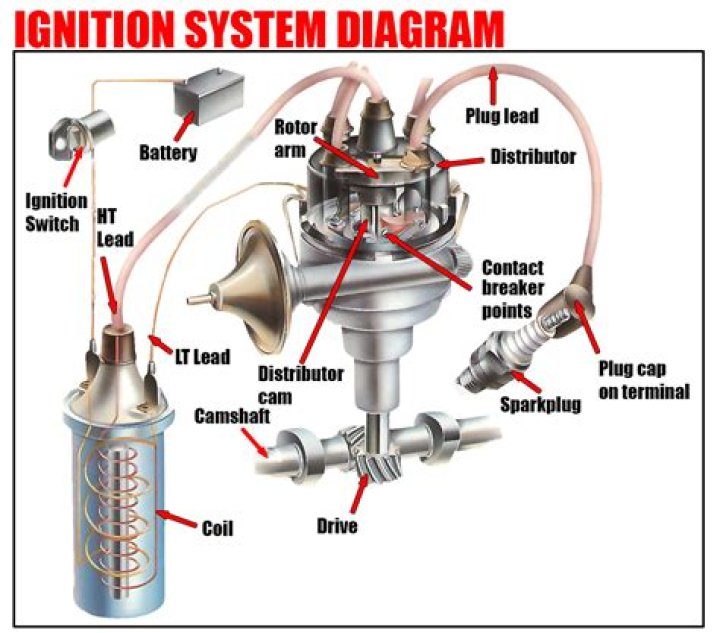 What was the first type of ignition system?