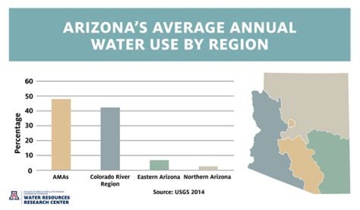 What Year Will Arizona run out of water?