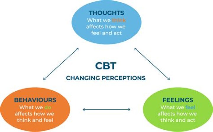 Whats the next step after CBT?