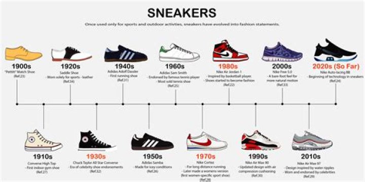 When did sneakers originate?
