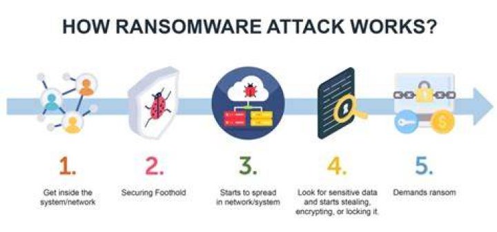 Where do most ransomware attacks come from?