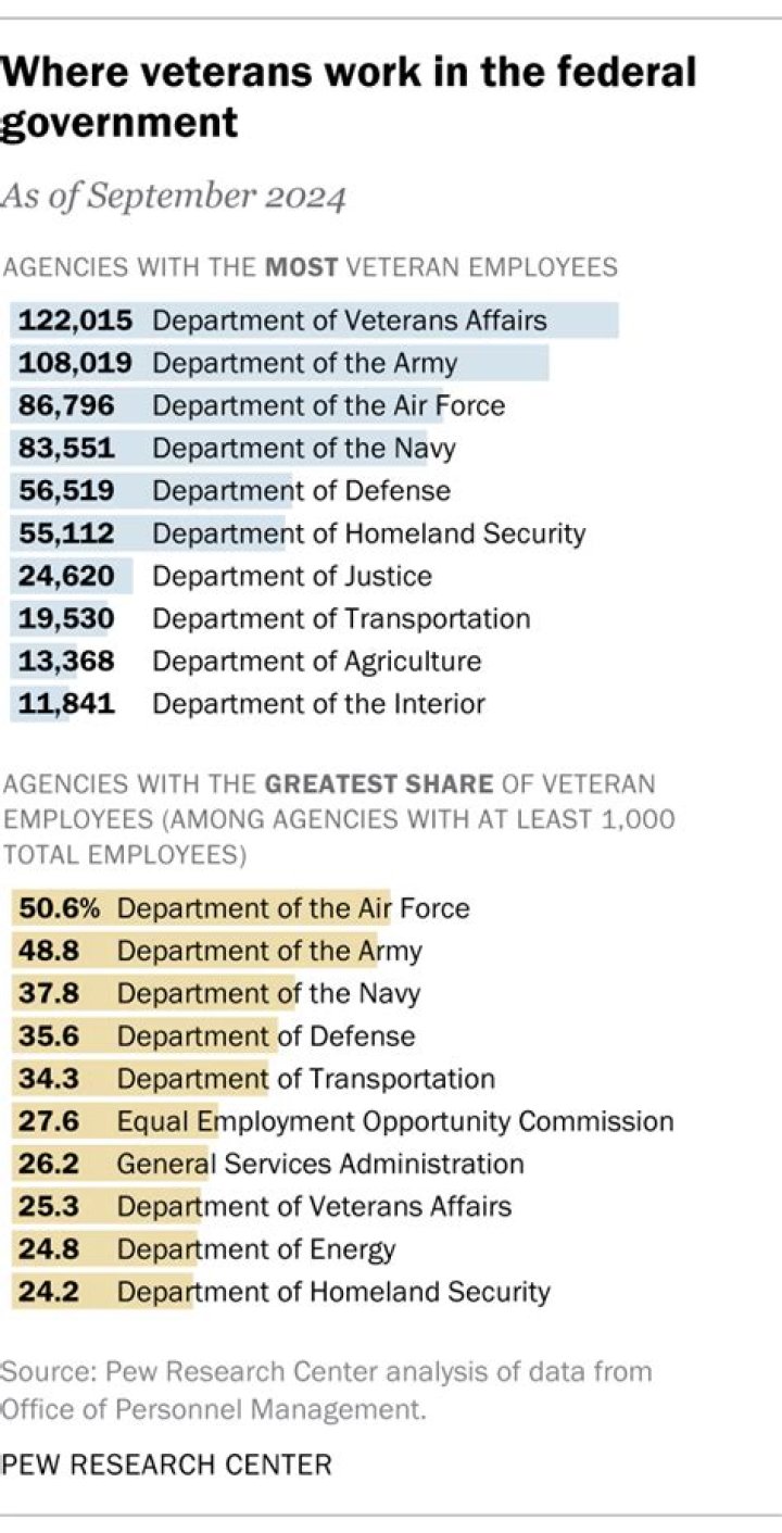 Where do most veterans work?