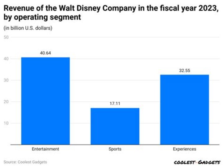 Where does Walt Disney money go?