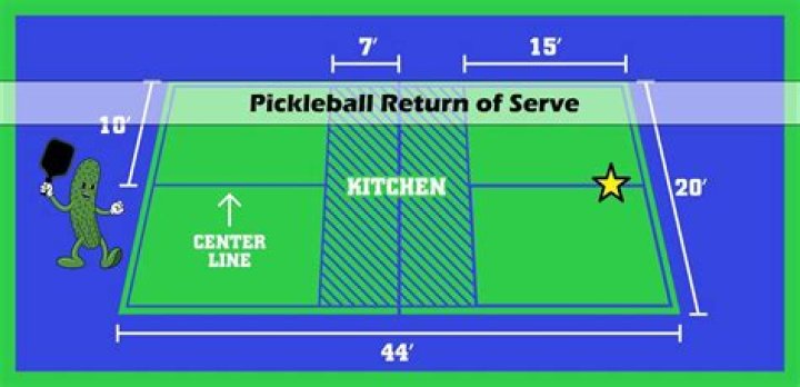 Where is the best place to return a serve in pickleball?