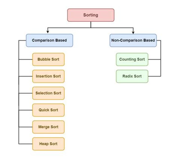 Which algorithm is better for sorting between bubble sort and quicksort?