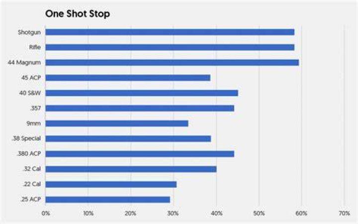 Which caliber has the most stopping power?