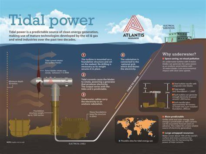 Which countries use tidal energy the most?