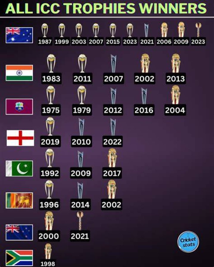 Which country has won the Six Nations the most?