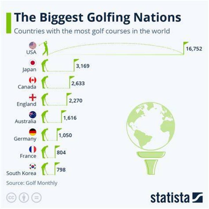 Which country loves golf the most?