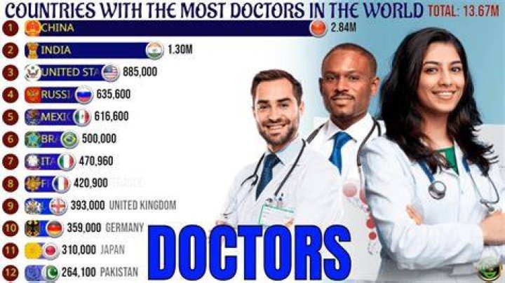 Which country produces the most doctors?