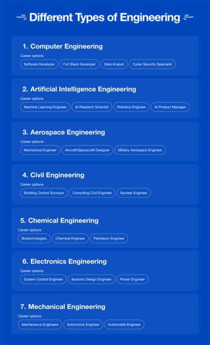 Which engineering is best in next 10 years?