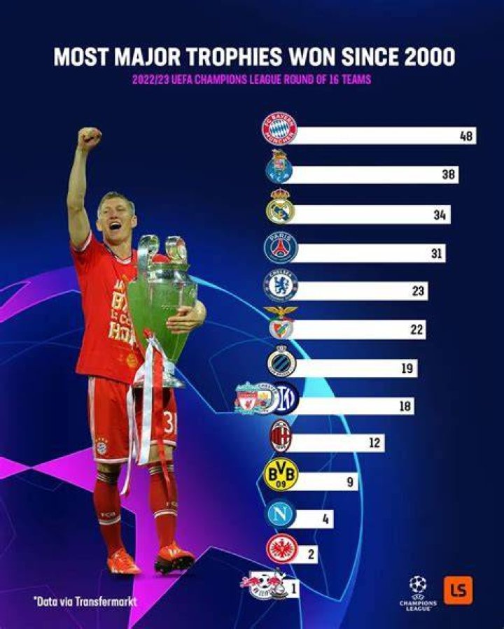 Which English team has won the most trophies since 2000?