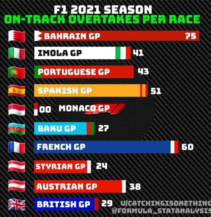Which F1 track has the most overtakes?