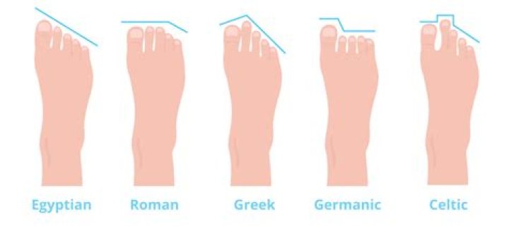 Which foot do you surf first?
