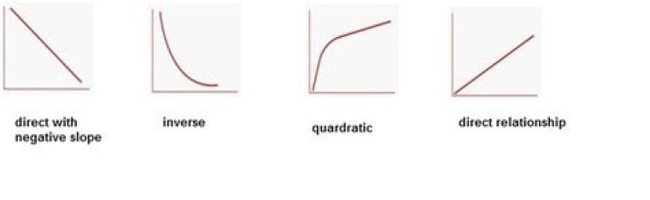 Which graph shows an inverse relationship?