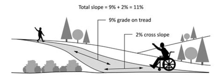 Which is a steeper slope?