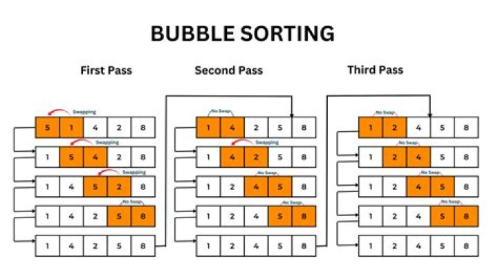Which is better selection or bubble sort?