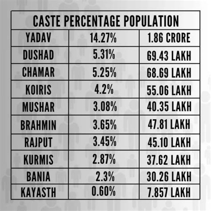 Which is highest caste in Yadav?