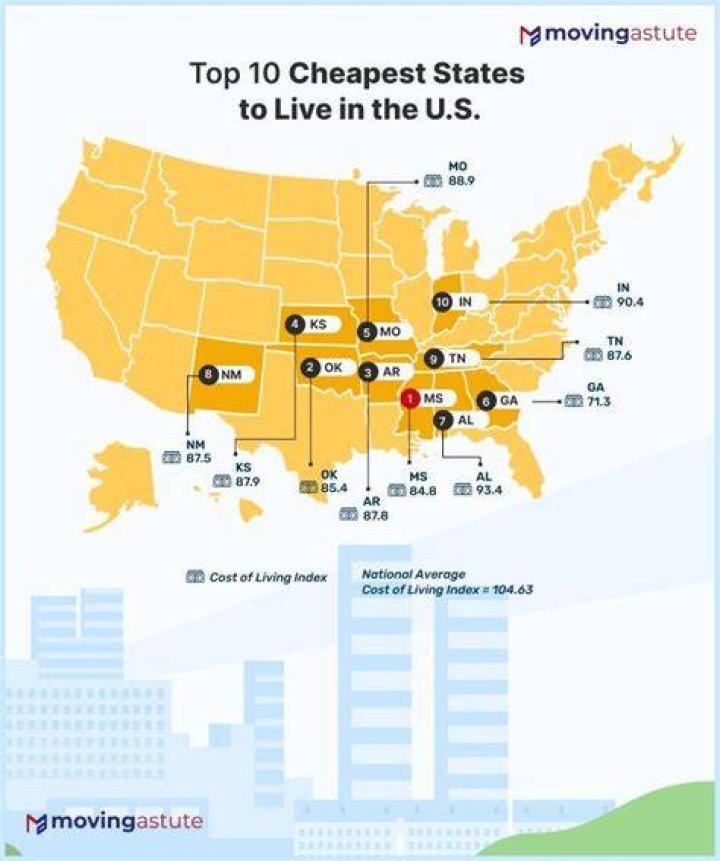 Which is the cheapest state to live in USA?