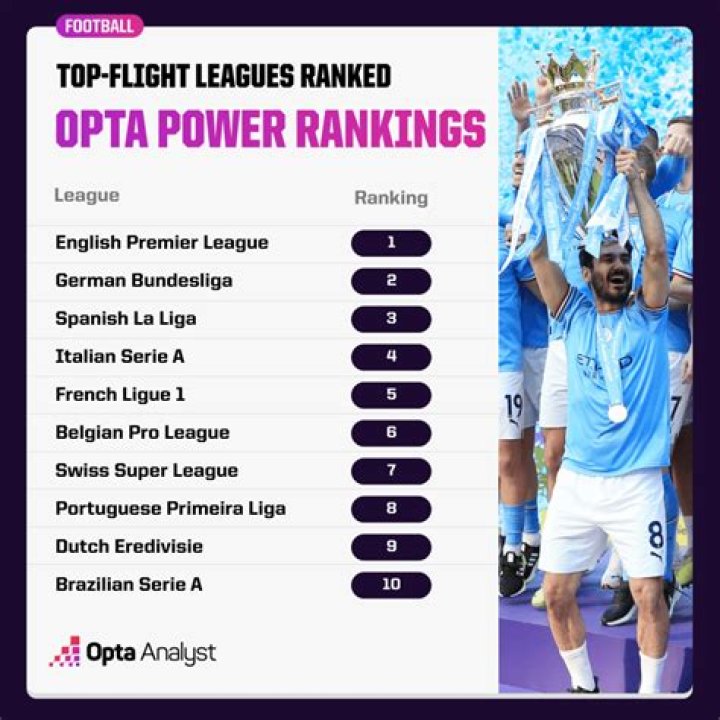Which is the strongest league in Europe?