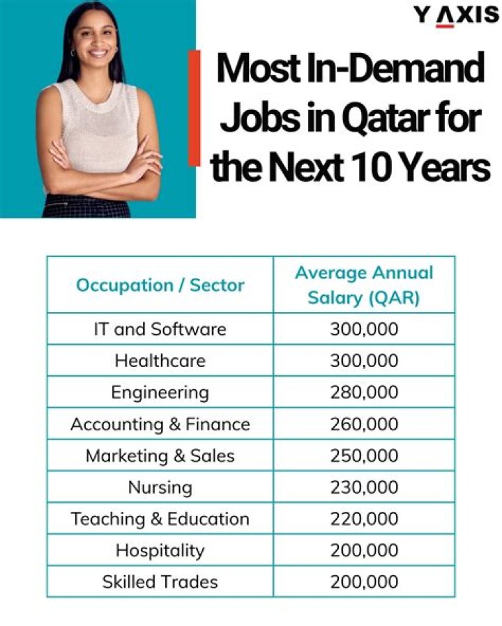 Which job is most demand in Qatar?
