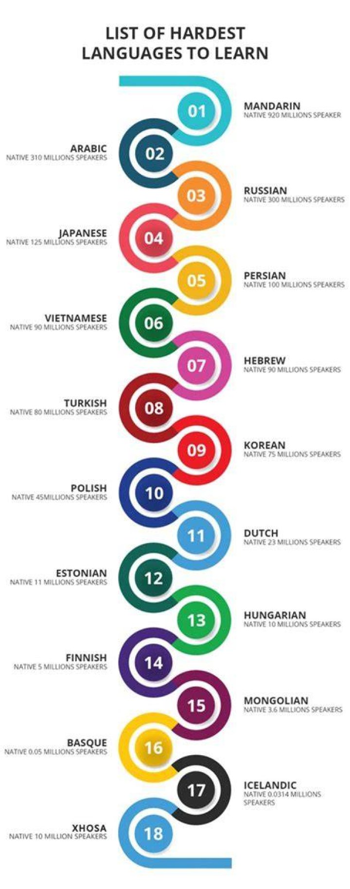 Which language has the hardest grammar?