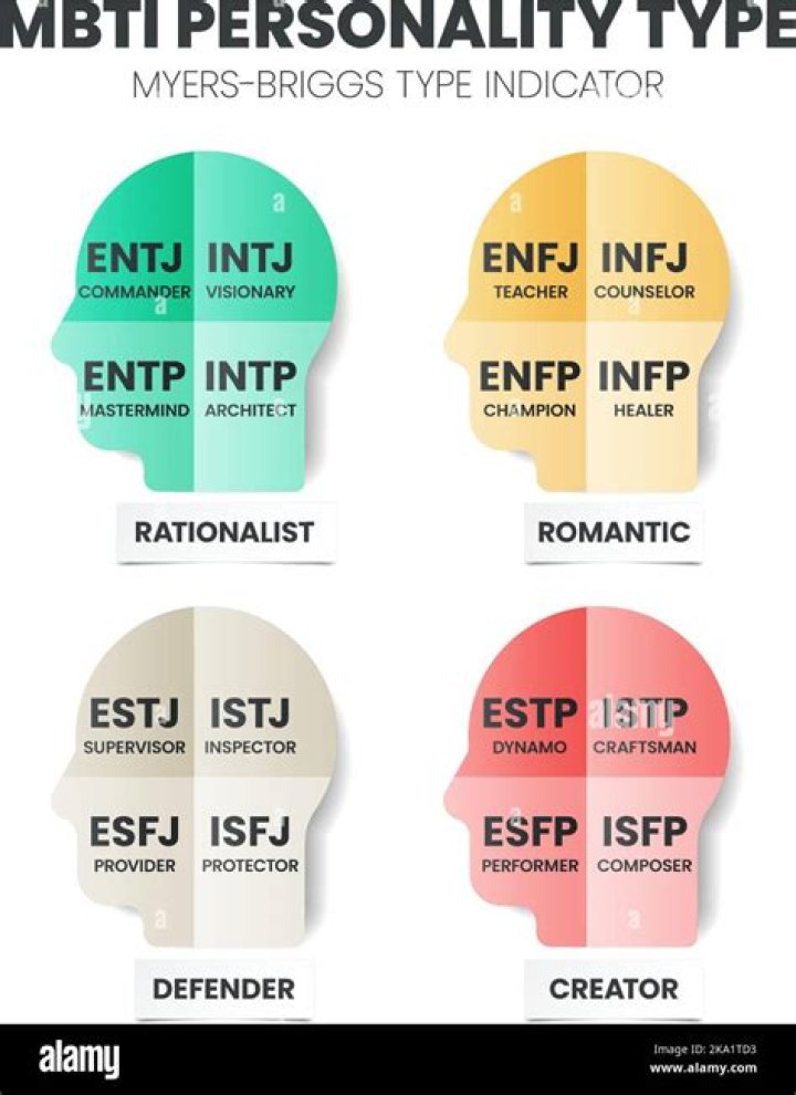 Which MBTI type is the most?
