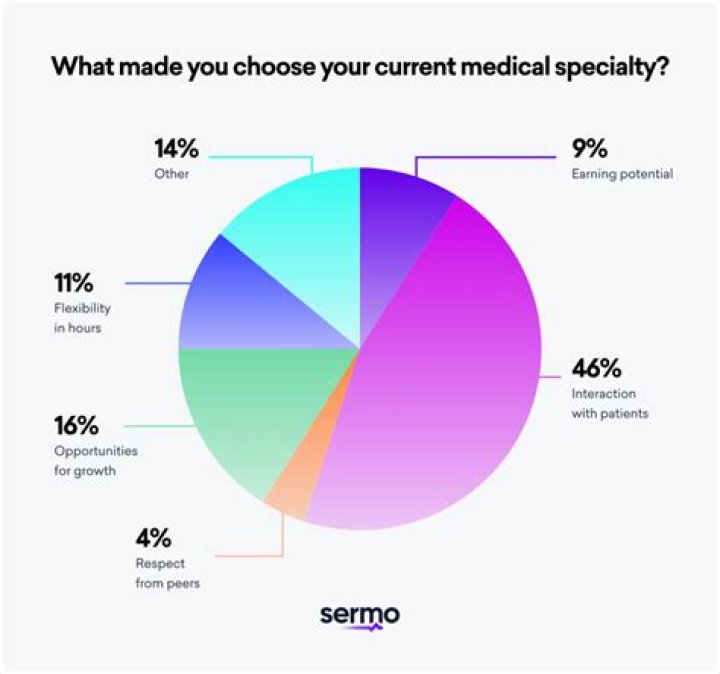 Which medical specialty has the best hours?