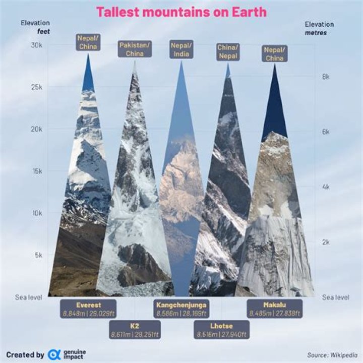 Which mountain is deadliest?