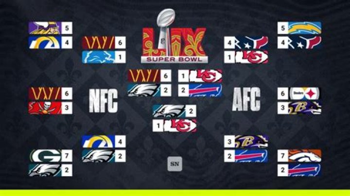Which NFL team has lost the most playoff games?