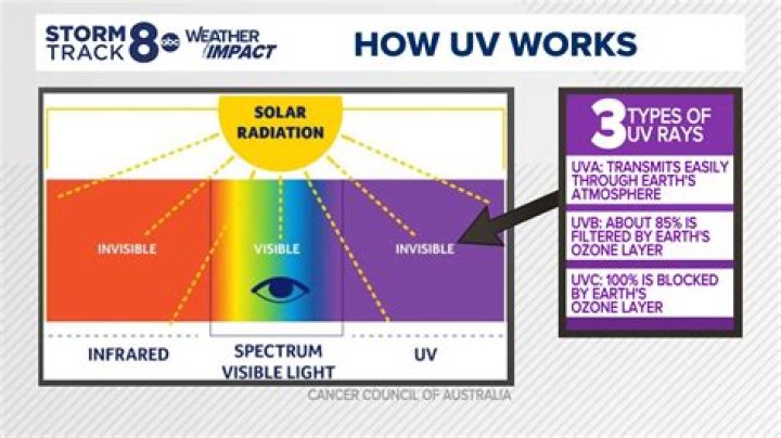 Which of the following can block some UV rays?